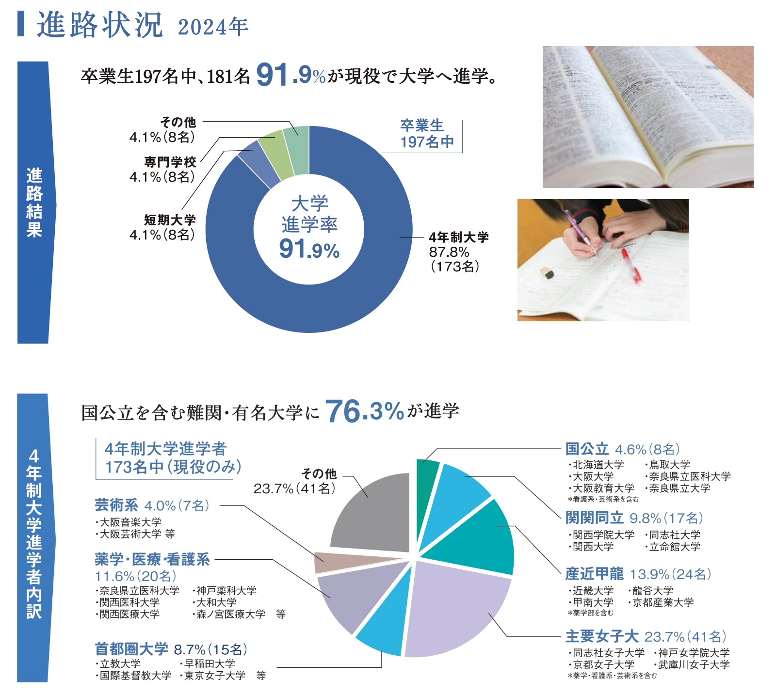 大学進学率91.9%、国公立を含む難関有名大学に76.3%が進学