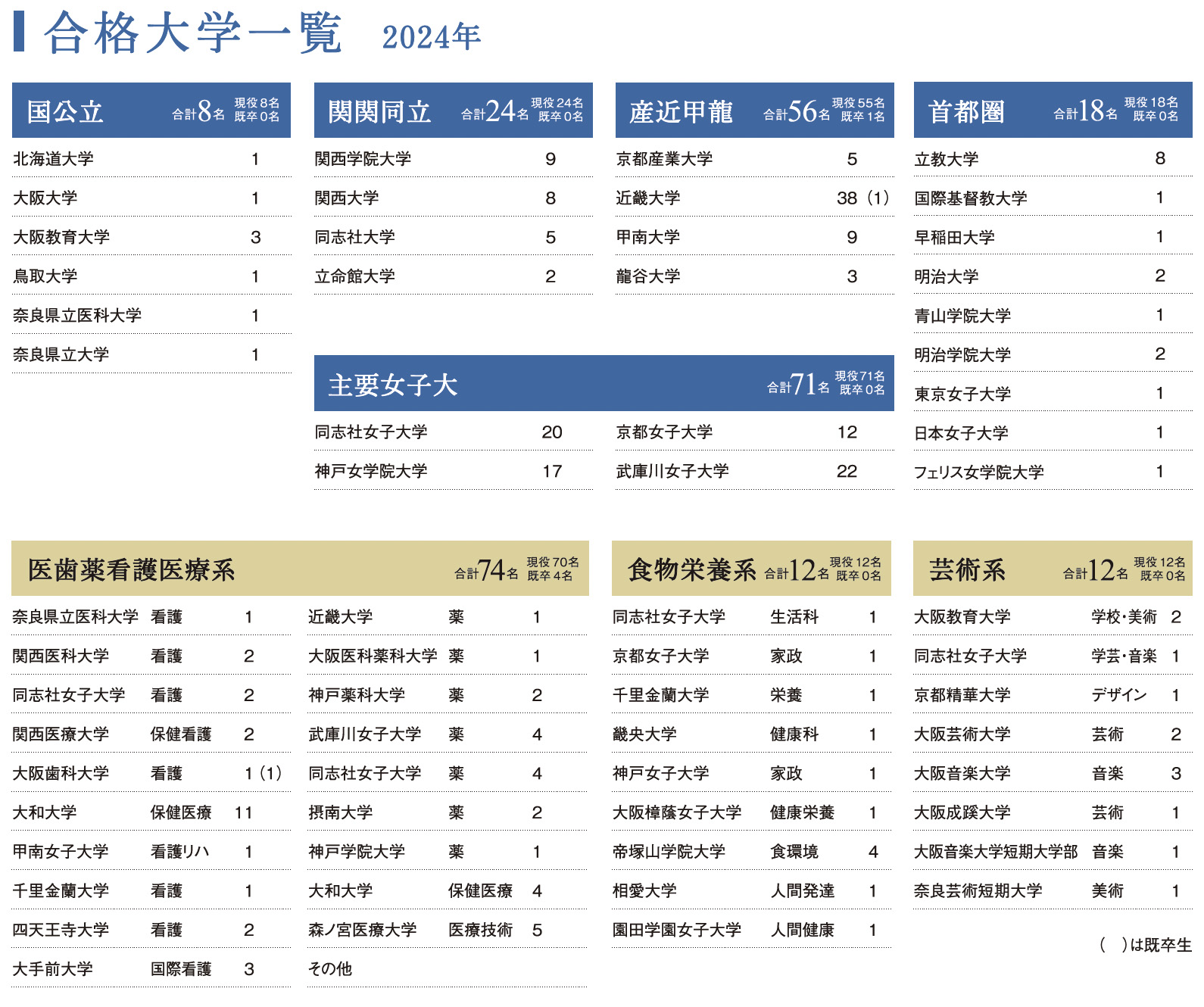 国公立8名、関関同立24名、産近甲龍56名、主要女子大71名、首都圏18名、医歯薬看護系74名、食物栄養系12名、芸術系12名