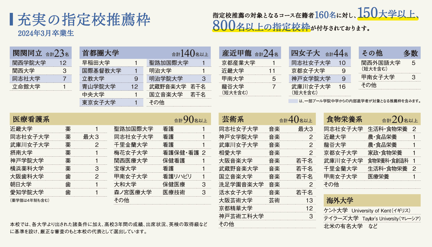 指定校推薦の対象となるコース在籍者160名に対し、150大学以上、800名以上の指定校枠が付与されております